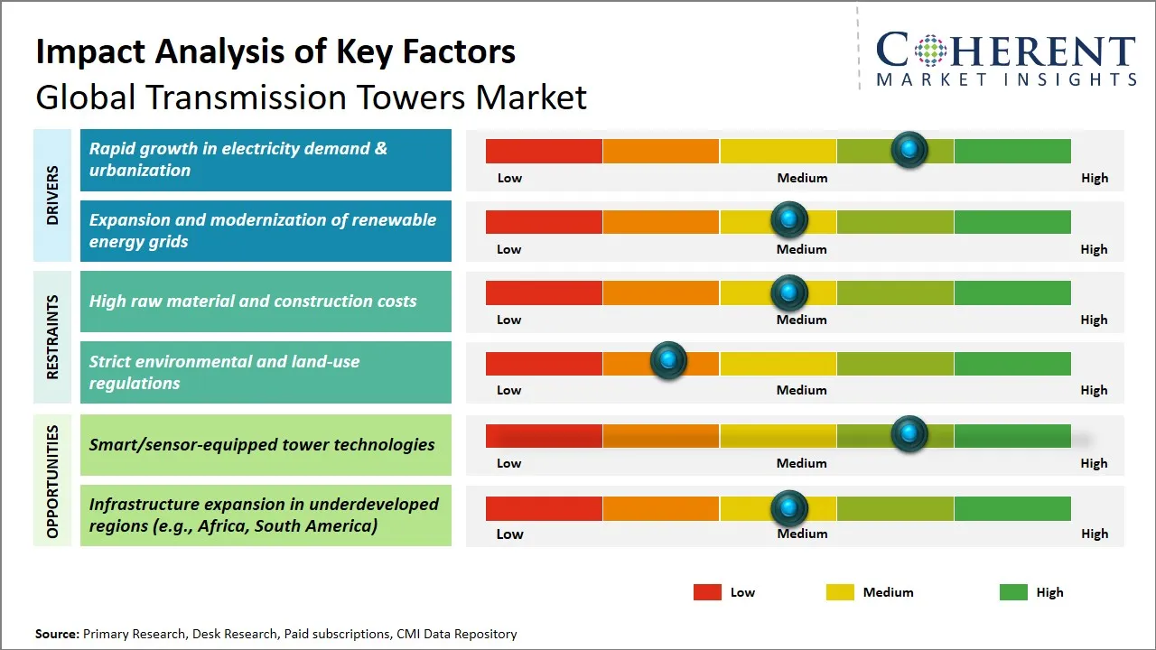 Transmission Towers Market Key Factors